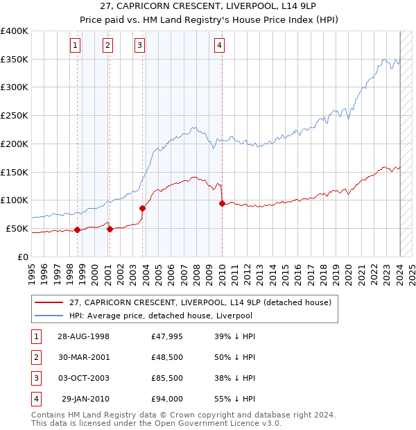 27, CAPRICORN CRESCENT, LIVERPOOL, L14 9LP: Price paid vs HM Land Registry's House Price Index