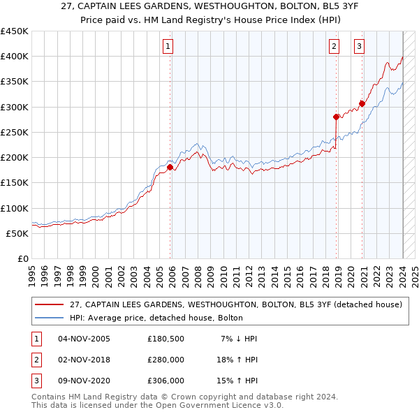 27, CAPTAIN LEES GARDENS, WESTHOUGHTON, BOLTON, BL5 3YF: Price paid vs HM Land Registry's House Price Index