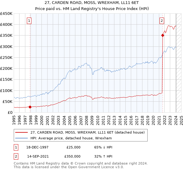 27, CARDEN ROAD, MOSS, WREXHAM, LL11 6ET: Price paid vs HM Land Registry's House Price Index