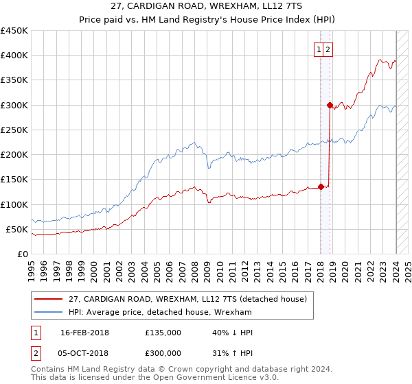 27, CARDIGAN ROAD, WREXHAM, LL12 7TS: Price paid vs HM Land Registry's House Price Index