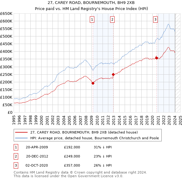 27, CAREY ROAD, BOURNEMOUTH, BH9 2XB: Price paid vs HM Land Registry's House Price Index