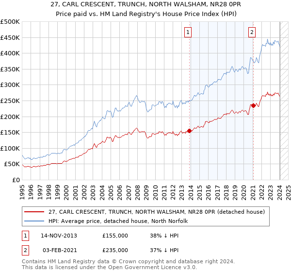 27, CARL CRESCENT, TRUNCH, NORTH WALSHAM, NR28 0PR: Price paid vs HM Land Registry's House Price Index