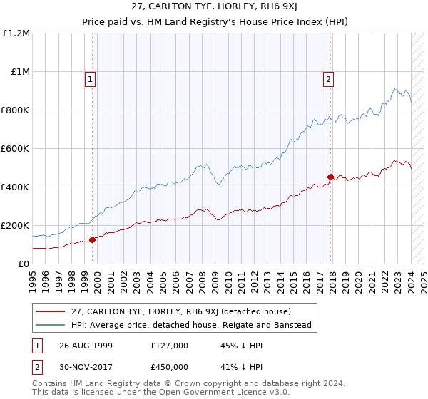 27, CARLTON TYE, HORLEY, RH6 9XJ: Price paid vs HM Land Registry's House Price Index