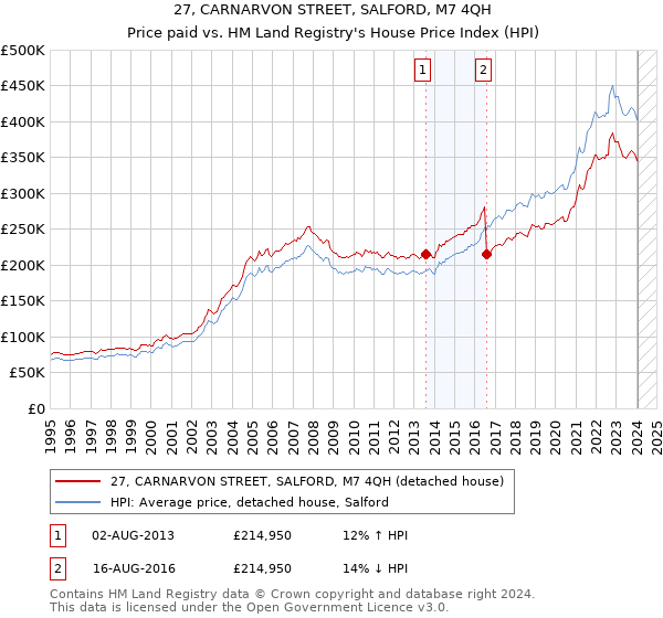 27, CARNARVON STREET, SALFORD, M7 4QH: Price paid vs HM Land Registry's House Price Index
