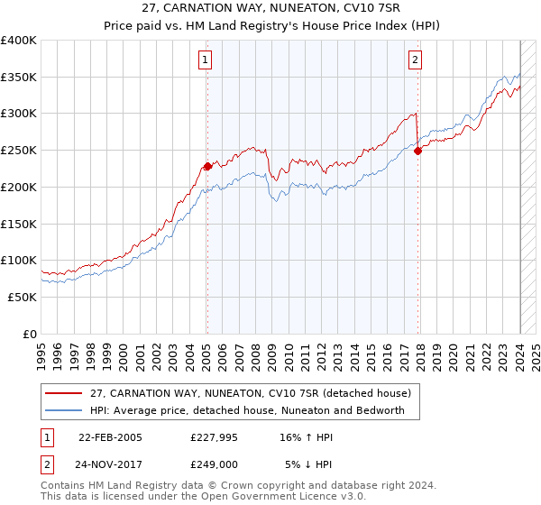 27, CARNATION WAY, NUNEATON, CV10 7SR: Price paid vs HM Land Registry's House Price Index