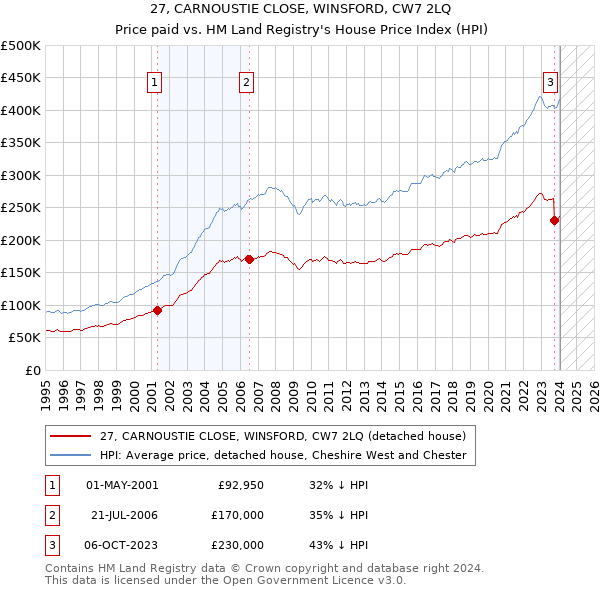 27, CARNOUSTIE CLOSE, WINSFORD, CW7 2LQ: Price paid vs HM Land Registry's House Price Index