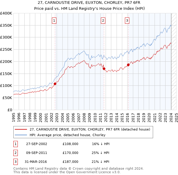 27, CARNOUSTIE DRIVE, EUXTON, CHORLEY, PR7 6FR: Price paid vs HM Land Registry's House Price Index