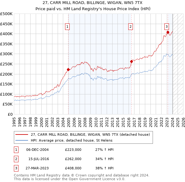 27, CARR MILL ROAD, BILLINGE, WIGAN, WN5 7TX: Price paid vs HM Land Registry's House Price Index