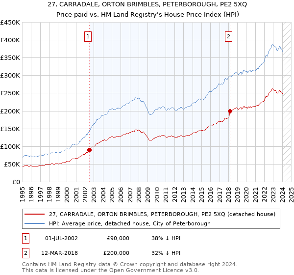 27, CARRADALE, ORTON BRIMBLES, PETERBOROUGH, PE2 5XQ: Price paid vs HM Land Registry's House Price Index