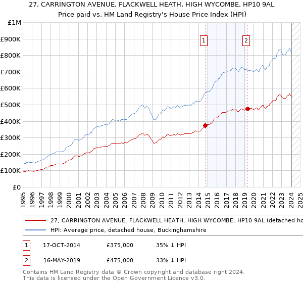 27, CARRINGTON AVENUE, FLACKWELL HEATH, HIGH WYCOMBE, HP10 9AL: Price paid vs HM Land Registry's House Price Index
