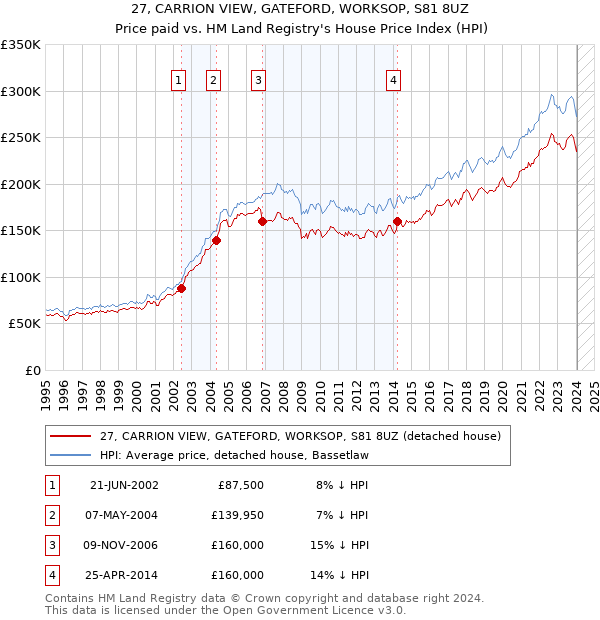 27, CARRION VIEW, GATEFORD, WORKSOP, S81 8UZ: Price paid vs HM Land Registry's House Price Index