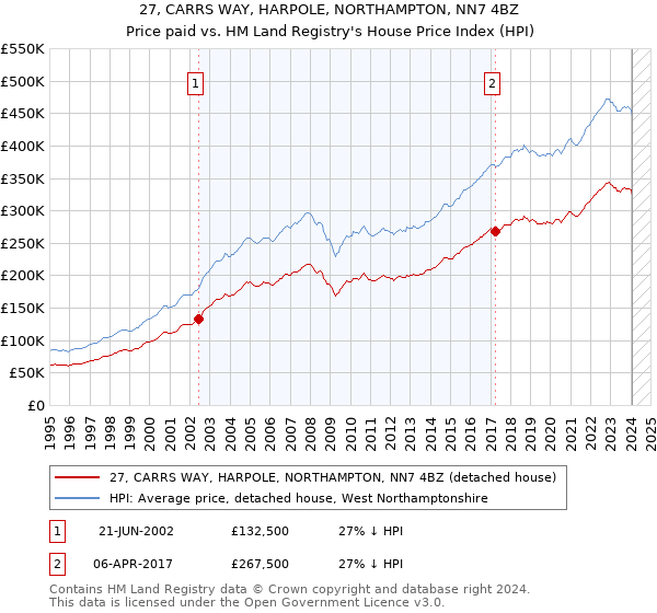 27, CARRS WAY, HARPOLE, NORTHAMPTON, NN7 4BZ: Price paid vs HM Land Registry's House Price Index