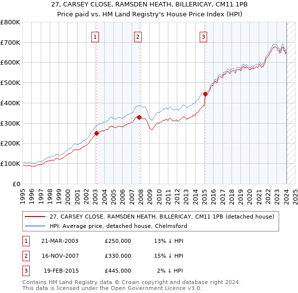 27, CARSEY CLOSE, RAMSDEN HEATH, BILLERICAY, CM11 1PB: Price paid vs HM Land Registry's House Price Index