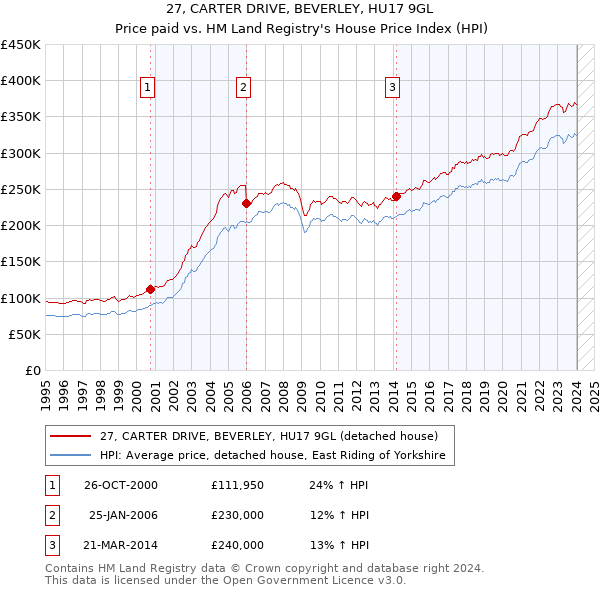 27, CARTER DRIVE, BEVERLEY, HU17 9GL: Price paid vs HM Land Registry's House Price Index