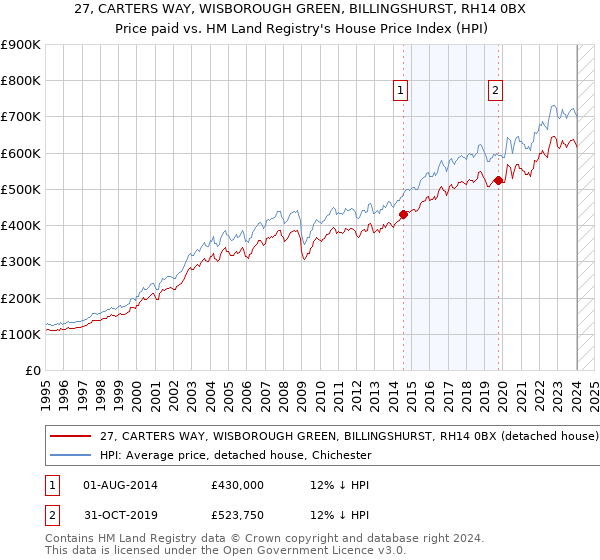 27, CARTERS WAY, WISBOROUGH GREEN, BILLINGSHURST, RH14 0BX: Price paid vs HM Land Registry's House Price Index