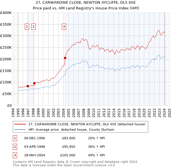 27, CARWARDINE CLOSE, NEWTON AYCLIFFE, DL5 4XE: Price paid vs HM Land Registry's House Price Index