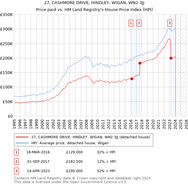 27, CASHMORE DRIVE, HINDLEY, WIGAN, WN2 3JJ: Price paid vs HM Land Registry's House Price Index