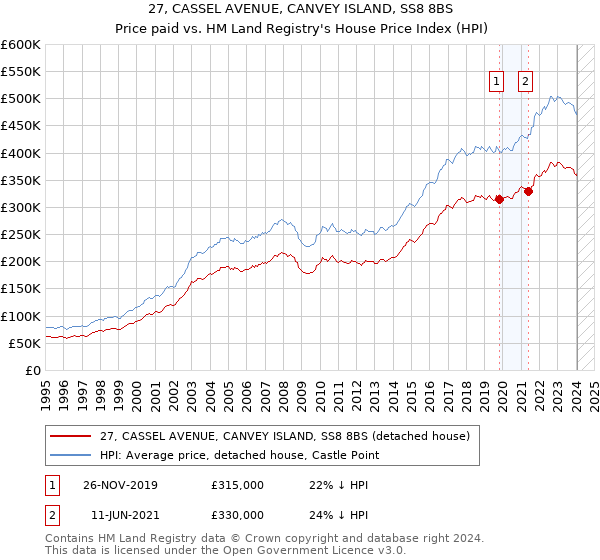 27, CASSEL AVENUE, CANVEY ISLAND, SS8 8BS: Price paid vs HM Land Registry's House Price Index