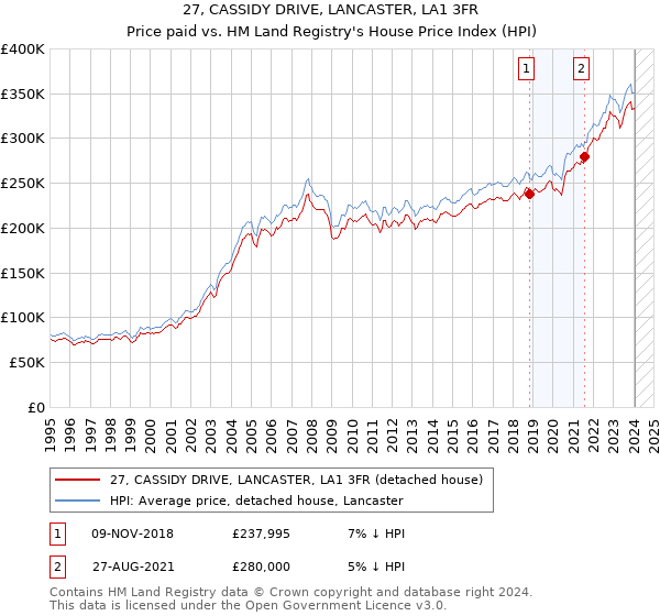 27, CASSIDY DRIVE, LANCASTER, LA1 3FR: Price paid vs HM Land Registry's House Price Index