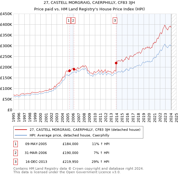 27, CASTELL MORGRAIG, CAERPHILLY, CF83 3JH: Price paid vs HM Land Registry's House Price Index