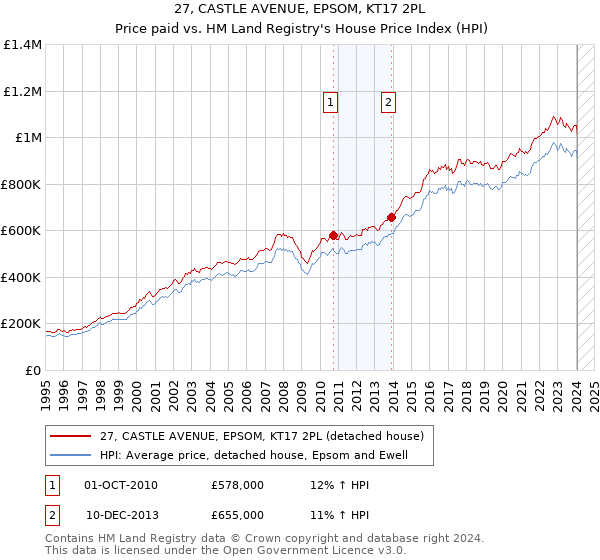 27, CASTLE AVENUE, EPSOM, KT17 2PL: Price paid vs HM Land Registry's House Price Index