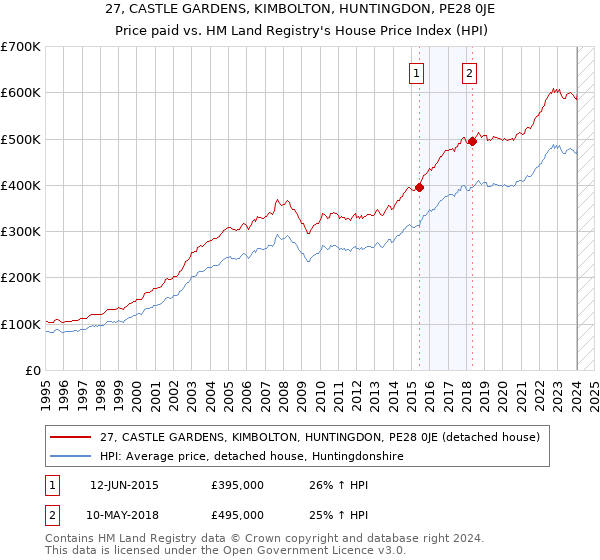 27, CASTLE GARDENS, KIMBOLTON, HUNTINGDON, PE28 0JE: Price paid vs HM Land Registry's House Price Index