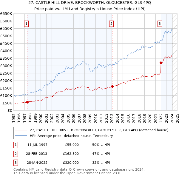27, CASTLE HILL DRIVE, BROCKWORTH, GLOUCESTER, GL3 4PQ: Price paid vs HM Land Registry's House Price Index