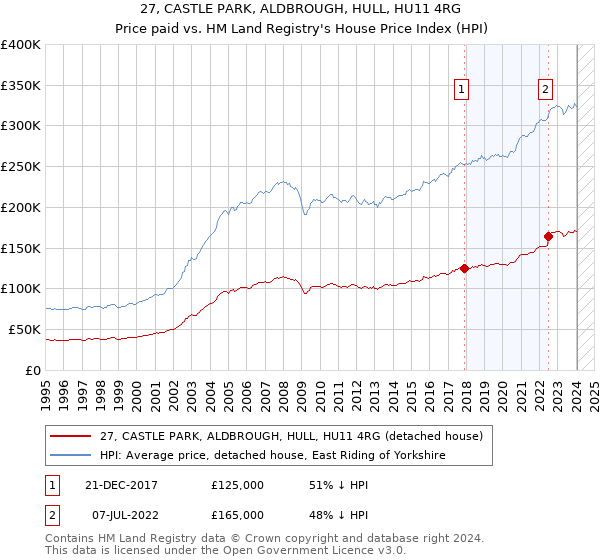 27, CASTLE PARK, ALDBROUGH, HULL, HU11 4RG: Price paid vs HM Land Registry's House Price Index