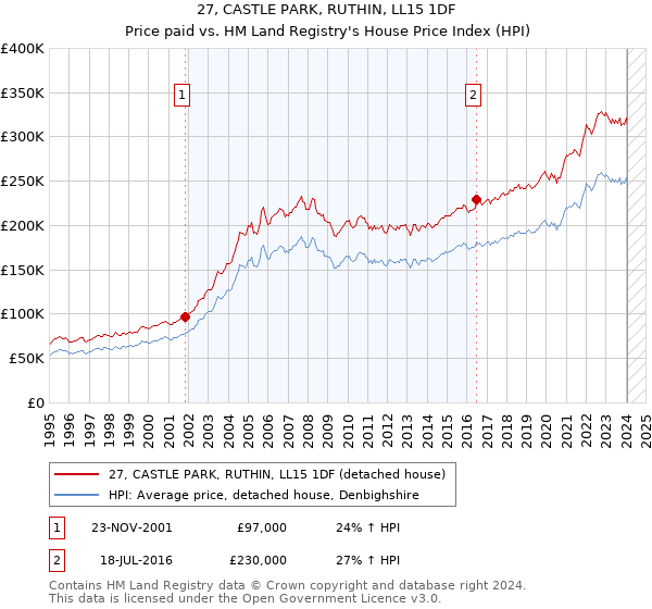 27, CASTLE PARK, RUTHIN, LL15 1DF: Price paid vs HM Land Registry's House Price Index