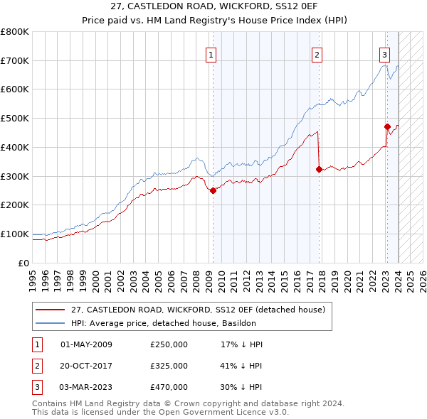 27, CASTLEDON ROAD, WICKFORD, SS12 0EF: Price paid vs HM Land Registry's House Price Index