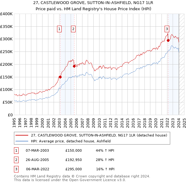 27, CASTLEWOOD GROVE, SUTTON-IN-ASHFIELD, NG17 1LR: Price paid vs HM Land Registry's House Price Index