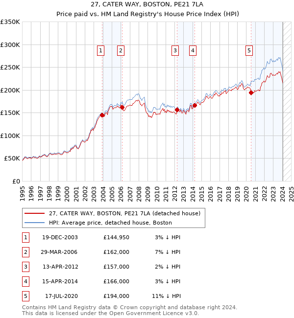 27, CATER WAY, BOSTON, PE21 7LA: Price paid vs HM Land Registry's House Price Index