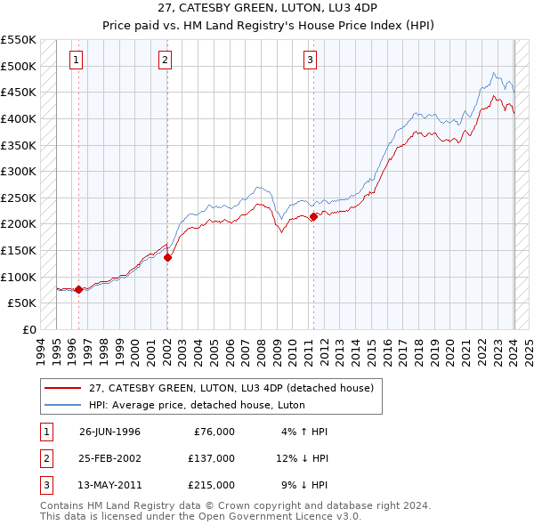 27, CATESBY GREEN, LUTON, LU3 4DP: Price paid vs HM Land Registry's House Price Index