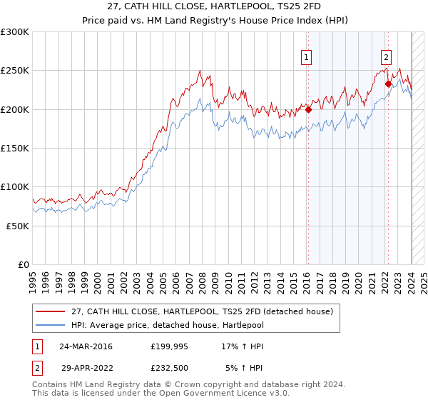 27, CATH HILL CLOSE, HARTLEPOOL, TS25 2FD: Price paid vs HM Land Registry's House Price Index