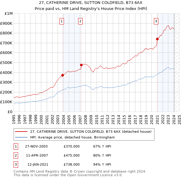 27, CATHERINE DRIVE, SUTTON COLDFIELD, B73 6AX: Price paid vs HM Land Registry's House Price Index