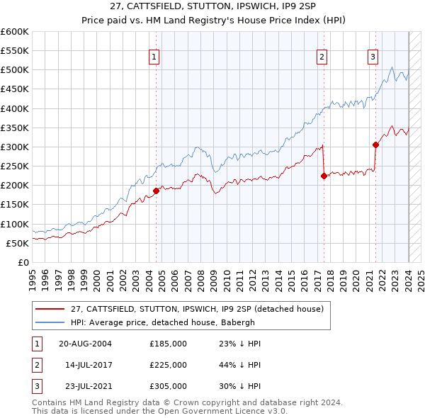 27, CATTSFIELD, STUTTON, IPSWICH, IP9 2SP: Price paid vs HM Land Registry's House Price Index