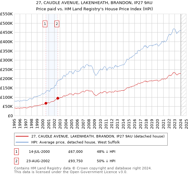 27, CAUDLE AVENUE, LAKENHEATH, BRANDON, IP27 9AU: Price paid vs HM Land Registry's House Price Index