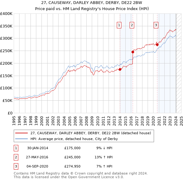 27, CAUSEWAY, DARLEY ABBEY, DERBY, DE22 2BW: Price paid vs HM Land Registry's House Price Index