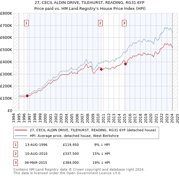 27, CECIL ALDIN DRIVE, TILEHURST, READING, RG31 6YP: Price paid vs HM Land Registry's House Price Index