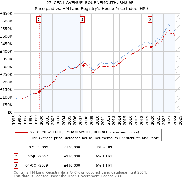 27, CECIL AVENUE, BOURNEMOUTH, BH8 9EL: Price paid vs HM Land Registry's House Price Index