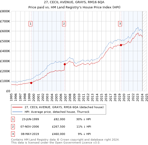27, CECIL AVENUE, GRAYS, RM16 6QA: Price paid vs HM Land Registry's House Price Index