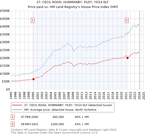 27, CECIL ROAD, HUNMANBY, FILEY, YO14 0LF: Price paid vs HM Land Registry's House Price Index