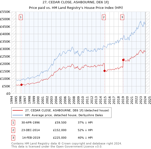 27, CEDAR CLOSE, ASHBOURNE, DE6 1FJ: Price paid vs HM Land Registry's House Price Index