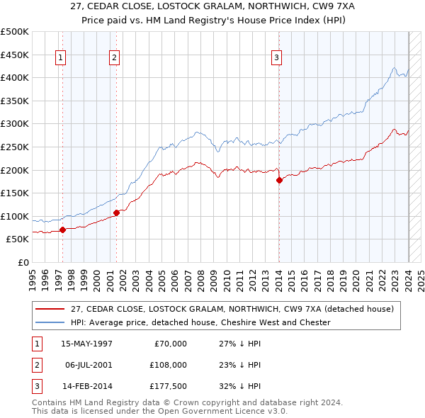 27, CEDAR CLOSE, LOSTOCK GRALAM, NORTHWICH, CW9 7XA: Price paid vs HM Land Registry's House Price Index