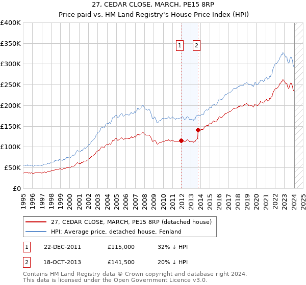 27, CEDAR CLOSE, MARCH, PE15 8RP: Price paid vs HM Land Registry's House Price Index