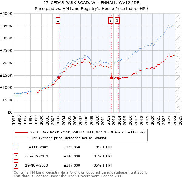 27, CEDAR PARK ROAD, WILLENHALL, WV12 5DF: Price paid vs HM Land Registry's House Price Index