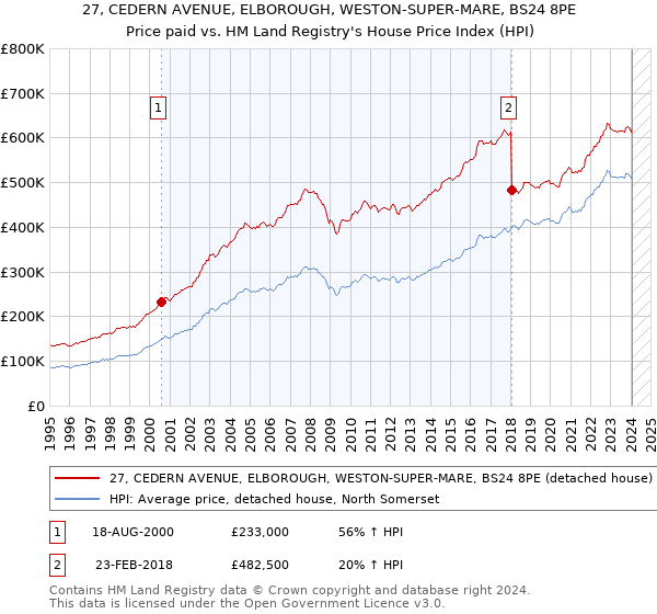 27, CEDERN AVENUE, ELBOROUGH, WESTON-SUPER-MARE, BS24 8PE: Price paid vs HM Land Registry's House Price Index
