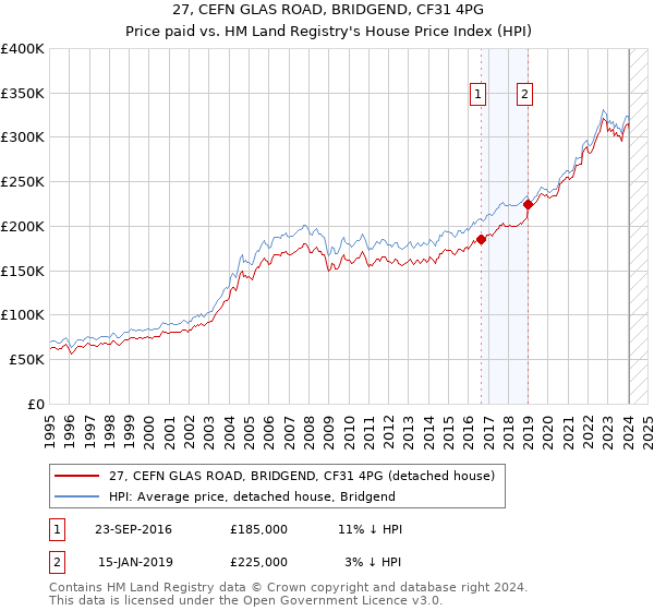 27, CEFN GLAS ROAD, BRIDGEND, CF31 4PG: Price paid vs HM Land Registry's House Price Index