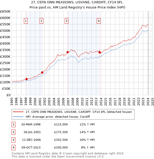 27, CEFN ONN MEADOWS, LISVANE, CARDIFF, CF14 0FL: Price paid vs HM Land Registry's House Price Index