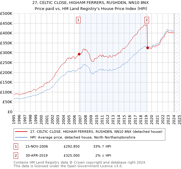 27, CELTIC CLOSE, HIGHAM FERRERS, RUSHDEN, NN10 8NX: Price paid vs HM Land Registry's House Price Index